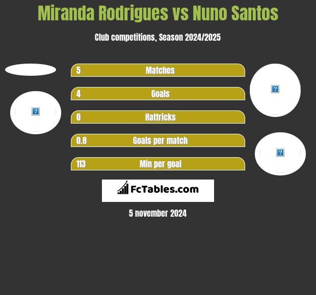 Miranda Rodrigues vs Nuno Santos h2h player stats