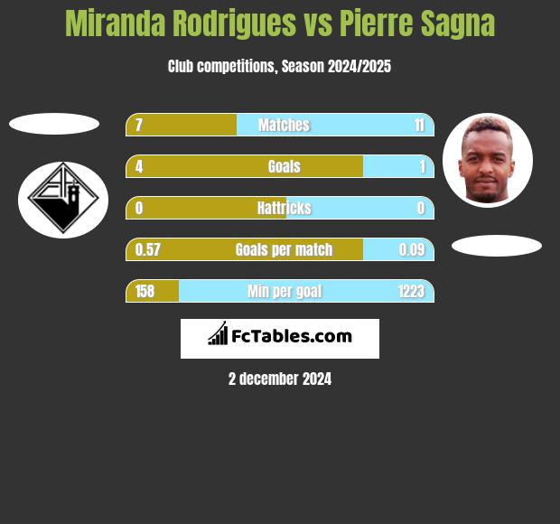 Miranda Rodrigues vs Pierre Sagna h2h player stats