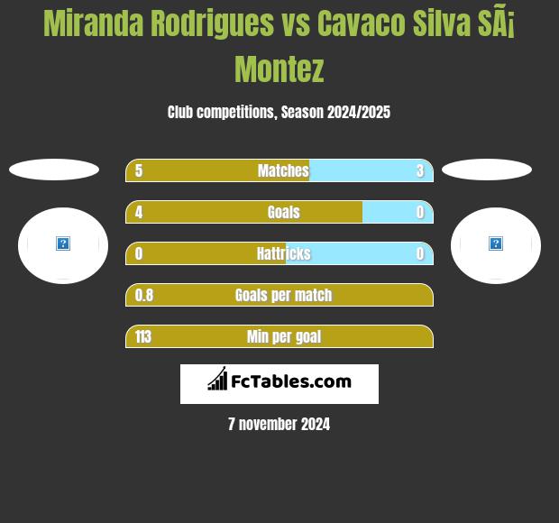 Miranda Rodrigues vs Cavaco Silva SÃ¡ Montez h2h player stats