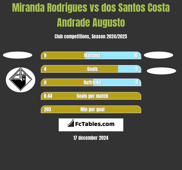 Miranda Rodrigues vs dos Santos Costa Andrade Augusto h2h player stats