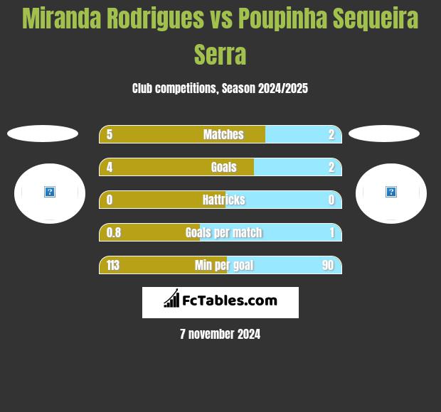 Miranda Rodrigues vs Poupinha Sequeira Serra h2h player stats