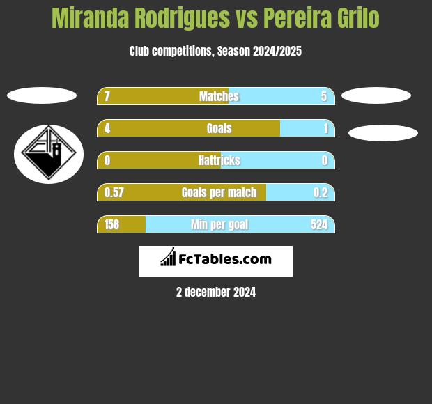 Miranda Rodrigues vs Pereira Grilo h2h player stats