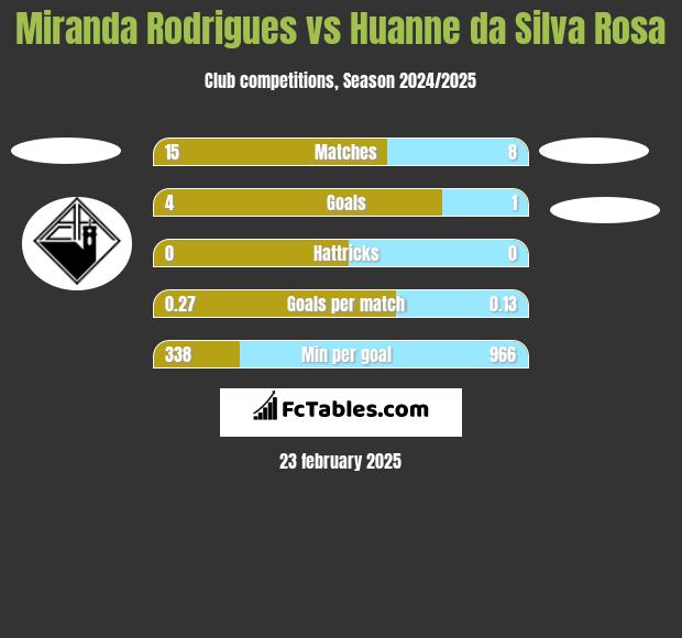 Miranda Rodrigues vs Huanne da Silva Rosa h2h player stats