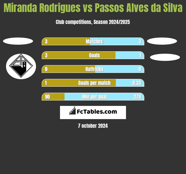 Miranda Rodrigues vs Passos Alves da Silva h2h player stats