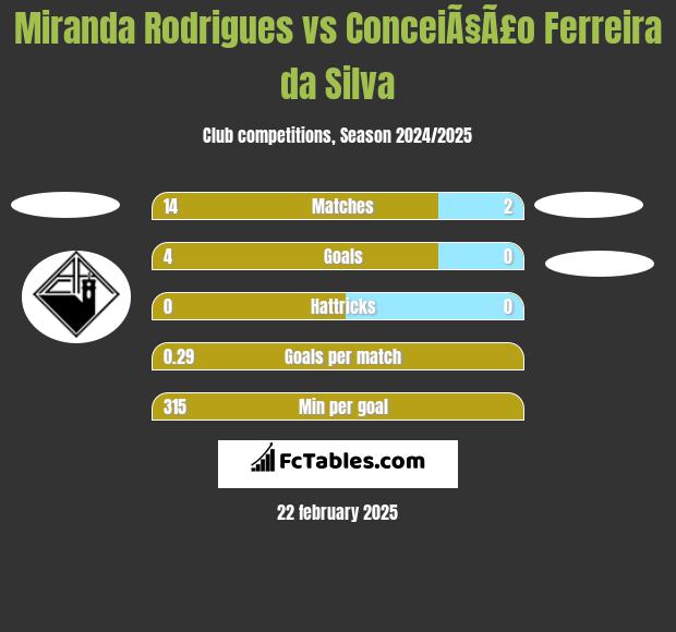 Miranda Rodrigues vs ConceiÃ§Ã£o Ferreira da Silva h2h player stats