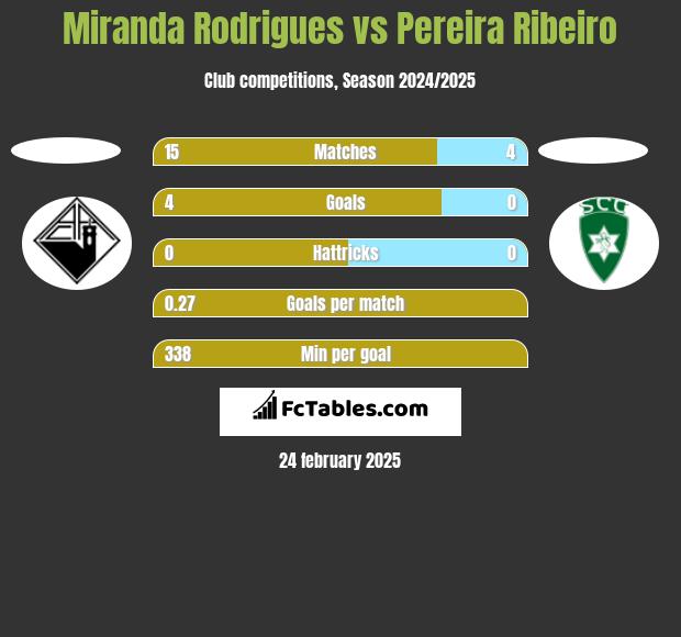 Miranda Rodrigues vs Pereira Ribeiro h2h player stats