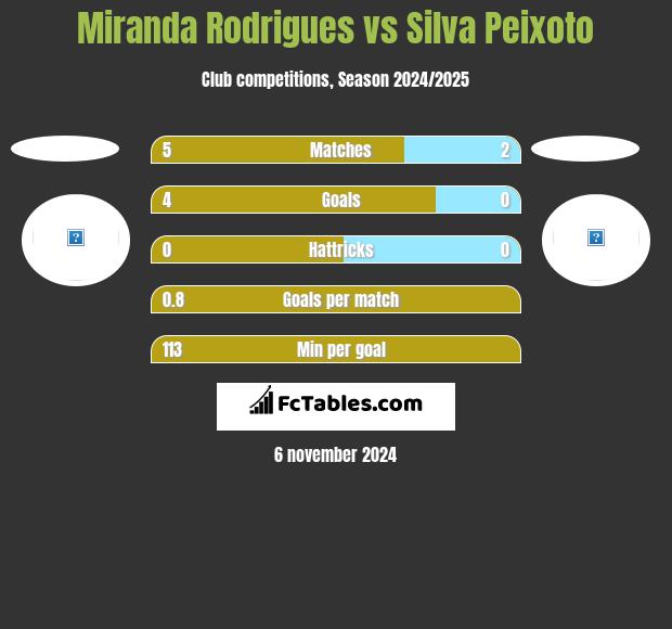 Miranda Rodrigues vs Silva Peixoto h2h player stats