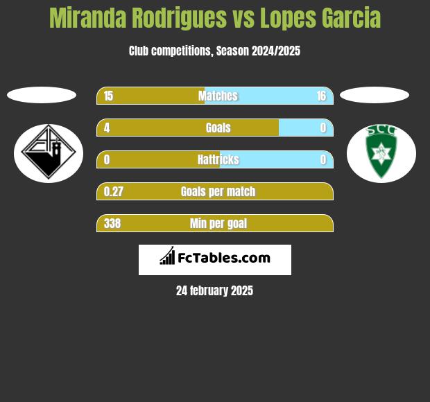 Miranda Rodrigues vs Lopes Garcia h2h player stats