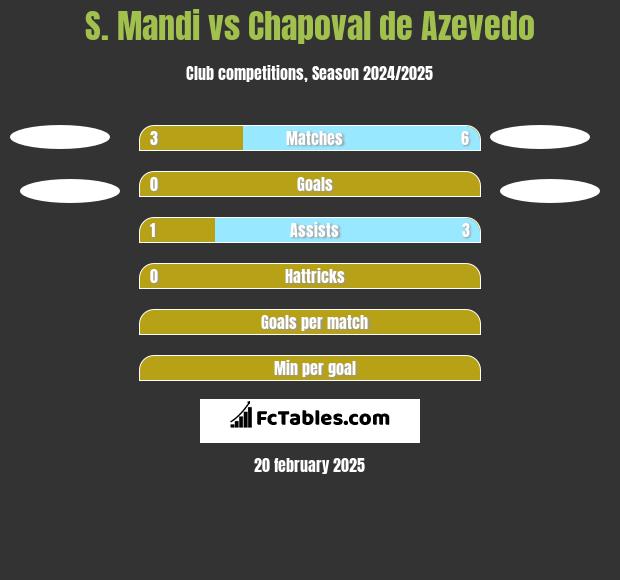 S. Mandi vs Chapoval de Azevedo h2h player stats