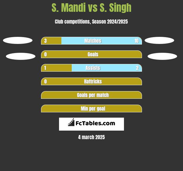 S. Mandi vs S. Singh h2h player stats