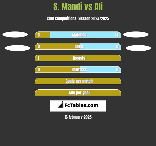 S. Mandi vs Ali h2h player stats