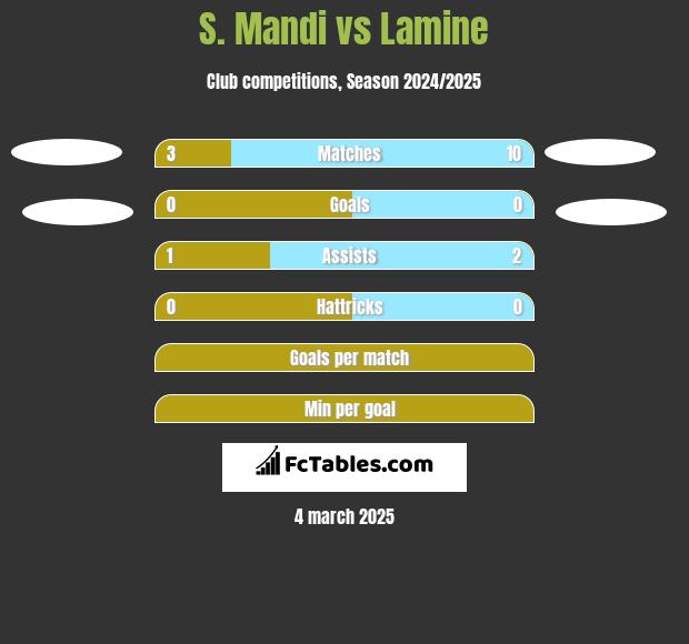 S. Mandi vs Lamine h2h player stats