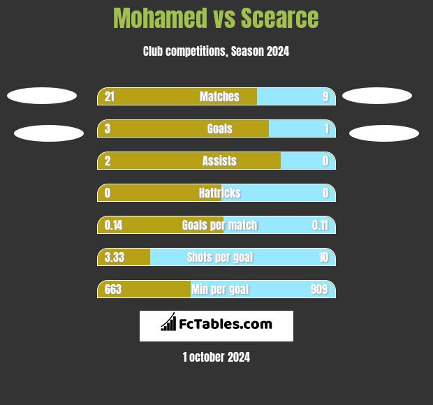 Mohamed vs Scearce h2h player stats