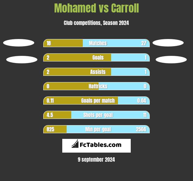 Mohamed vs Carroll h2h player stats