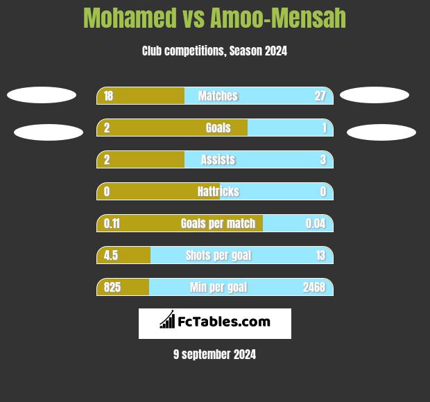 Mohamed vs Amoo-Mensah h2h player stats