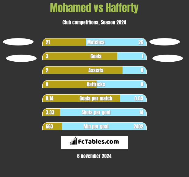 Mohamed vs Hafferty h2h player stats