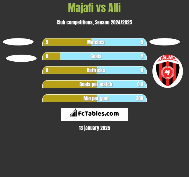 Majafi vs Alli h2h player stats