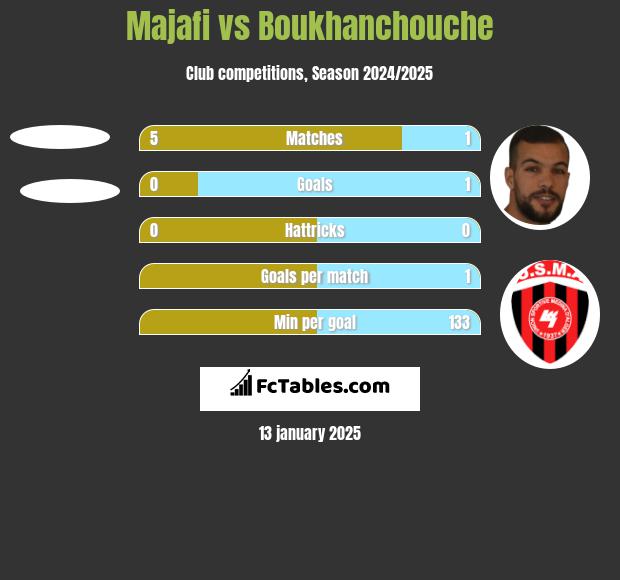 Majafi vs Boukhanchouche h2h player stats