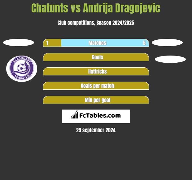 Chatunts vs Andrija Dragojevic h2h player stats