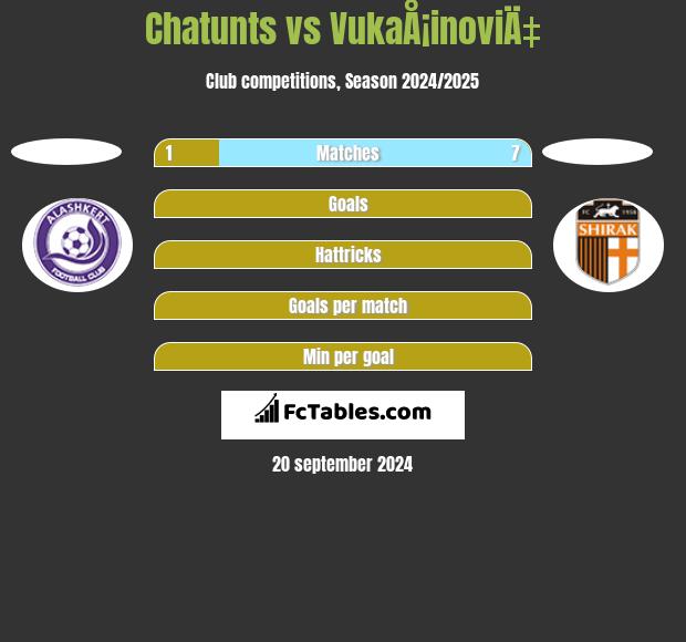 Chatunts vs VukaÅ¡inoviÄ‡ h2h player stats