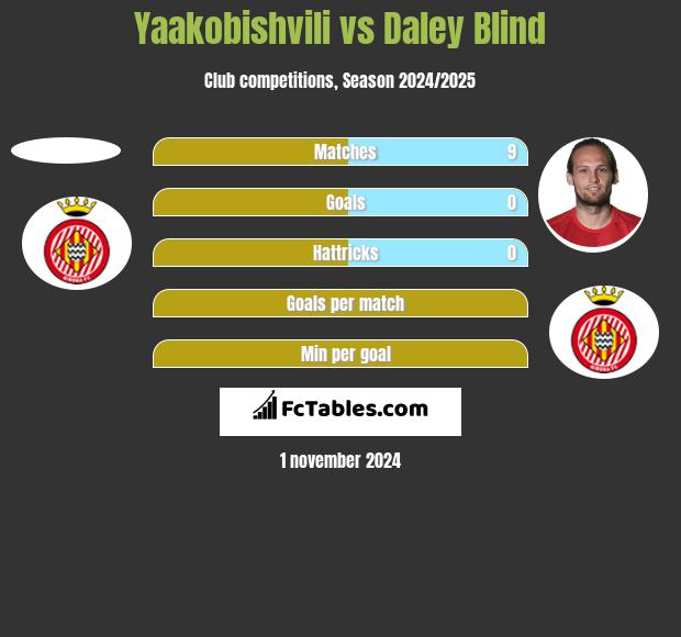 Yaakobishvili vs Daley Blind h2h player stats