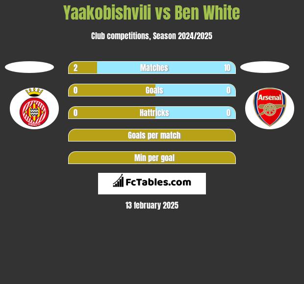 Yaakobishvili vs Ben White h2h player stats