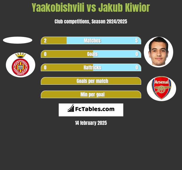 Yaakobishvili vs Jakub Kiwior h2h player stats