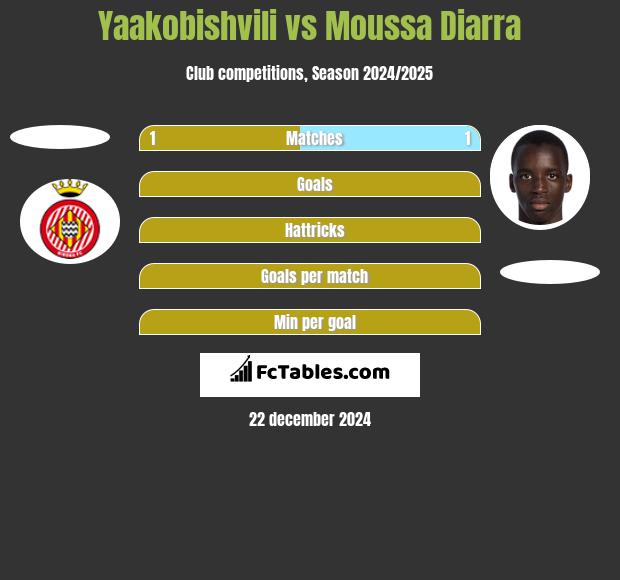 Yaakobishvili vs Moussa Diarra h2h player stats