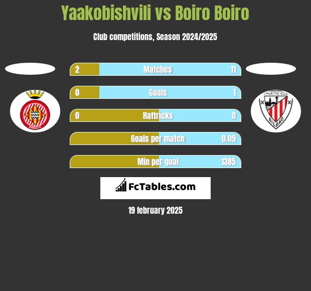 Yaakobishvili vs Boiro Boiro h2h player stats