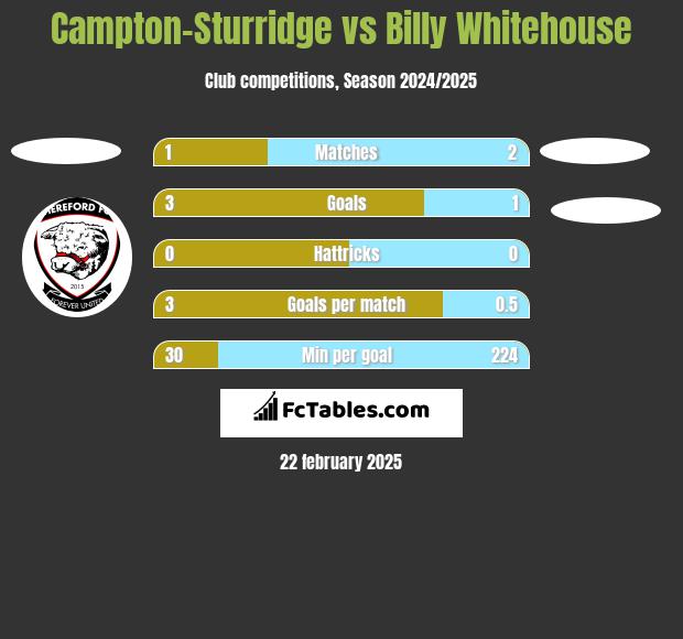 Campton-Sturridge vs Billy Whitehouse h2h player stats