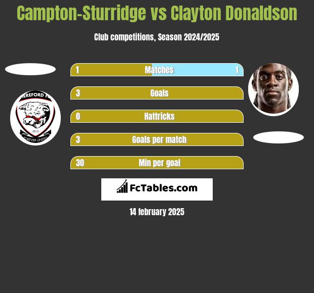 Campton-Sturridge vs Clayton Donaldson h2h player stats