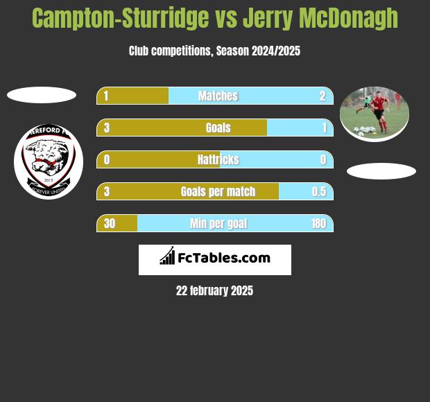 Campton-Sturridge vs Jerry McDonagh h2h player stats