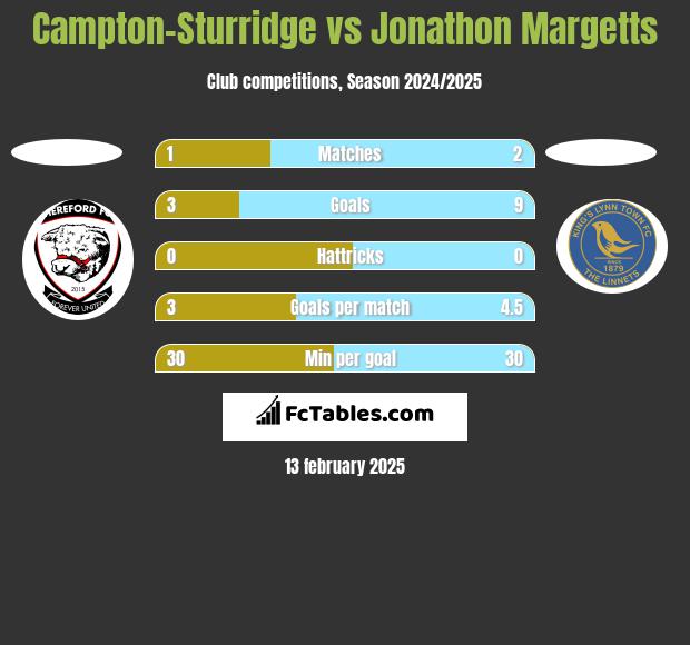 Campton-Sturridge vs Jonathon Margetts h2h player stats