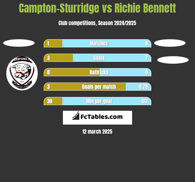 Campton-Sturridge vs Richie Bennett h2h player stats