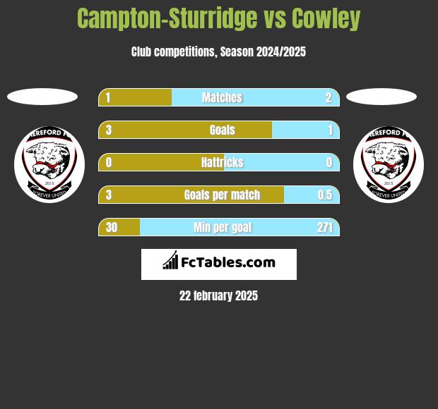 Campton-Sturridge vs Cowley h2h player stats