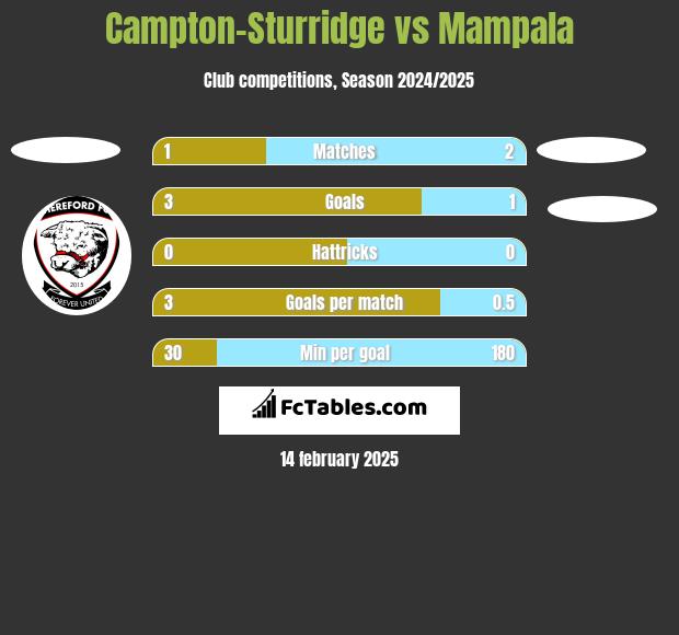 Campton-Sturridge vs Mampala h2h player stats