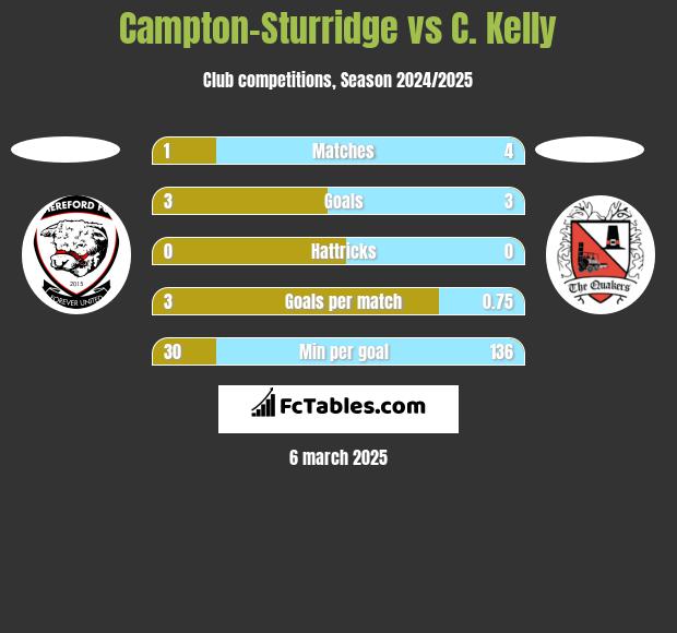 Campton-Sturridge vs C. Kelly h2h player stats