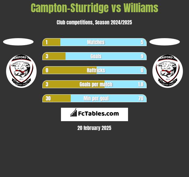 Campton-Sturridge vs Williams h2h player stats