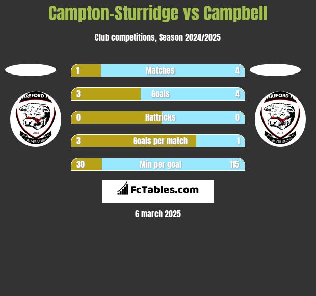 Campton-Sturridge vs Campbell h2h player stats