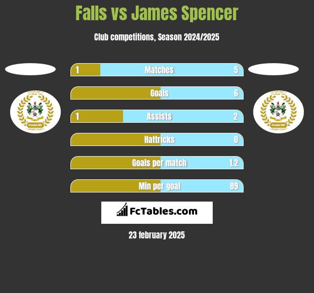 Falls vs James Spencer h2h player stats