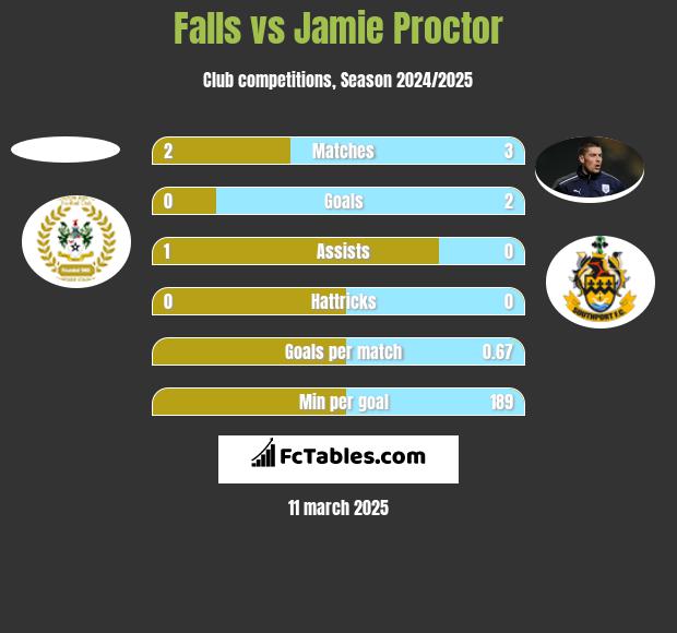 Falls vs Jamie Proctor h2h player stats