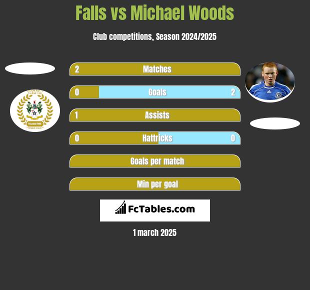 Falls vs Michael Woods h2h player stats