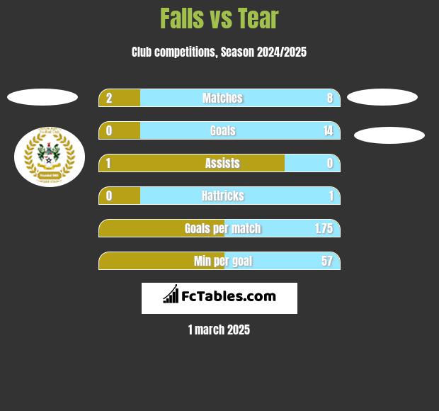 Falls vs Tear h2h player stats