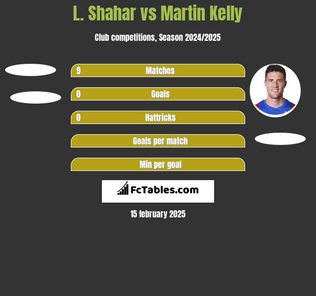 L. Shahar vs Martin Kelly h2h player stats