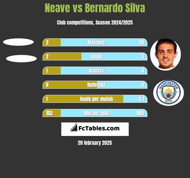 Neave vs Bernardo Silva h2h player stats