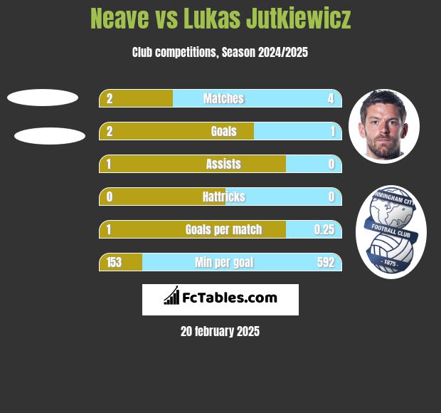 Neave vs Lukas Jutkiewicz h2h player stats