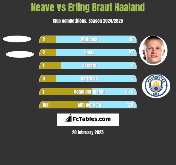 Neave vs Erling Braut Haaland h2h player stats