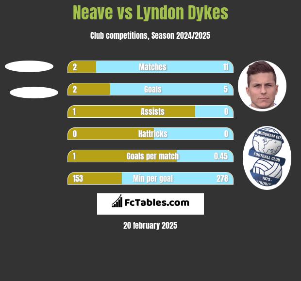 Neave vs Lyndon Dykes h2h player stats