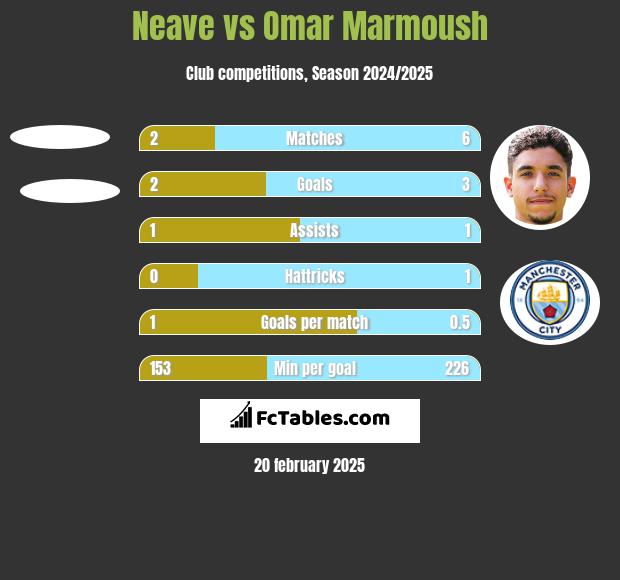 Neave vs Omar Marmoush h2h player stats