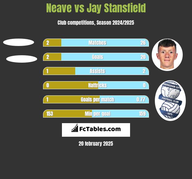 Neave vs Jay Stansfield h2h player stats